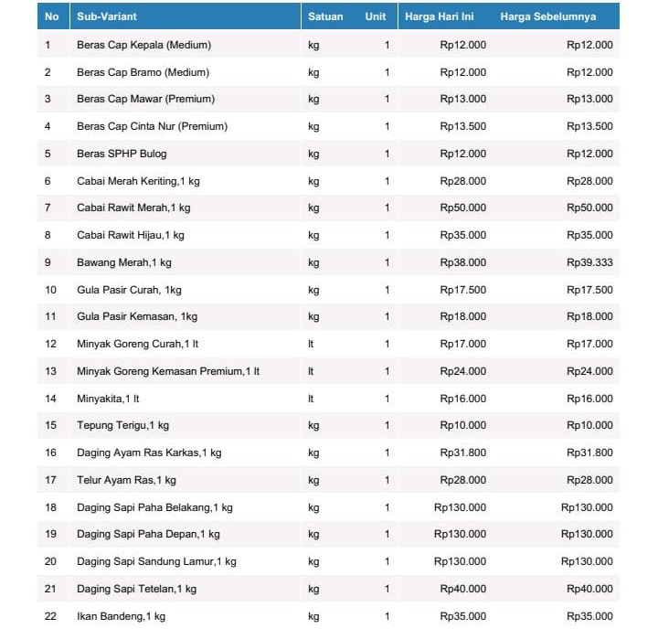 Harga Kebutuhan Pokok di Pasar Malonda