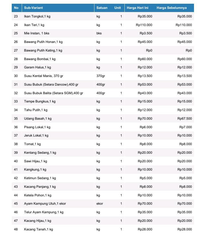 Harga Kebutuhan Pokok di Pasar Malonda