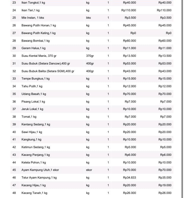 Harga Kebutuhan Pokok Pasar Malonda Kabupaten Donggala Tanggal. 22-01-2025