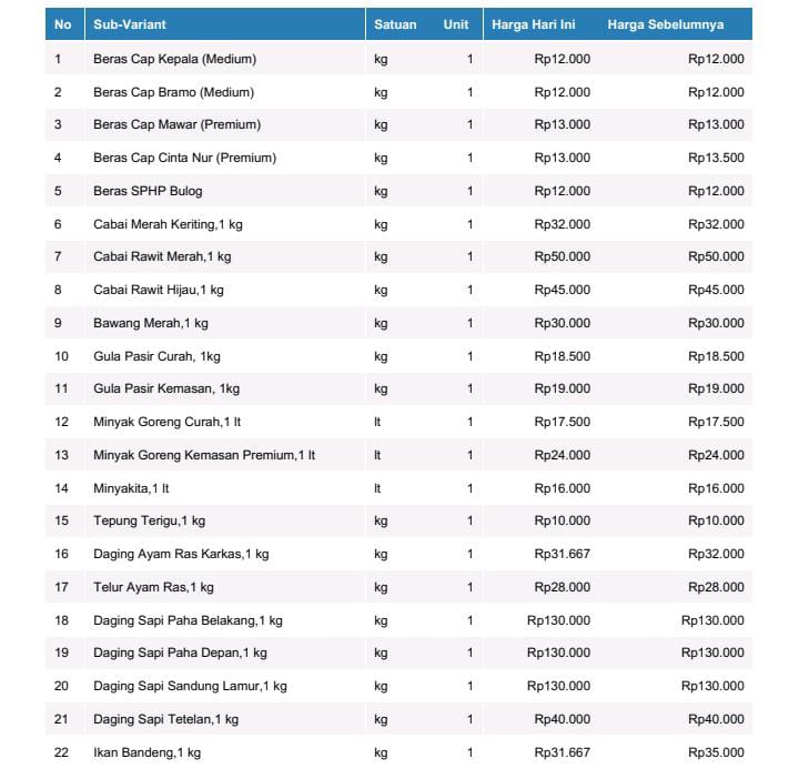 Harga Kebutuhan Pokok Pasar Malonda Kabupaten Donggala Tanggal. 22-01-2025