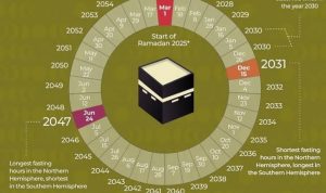 Ramadhan 2030 Akan Terjadi Dua Kali dalam Satu Tahun