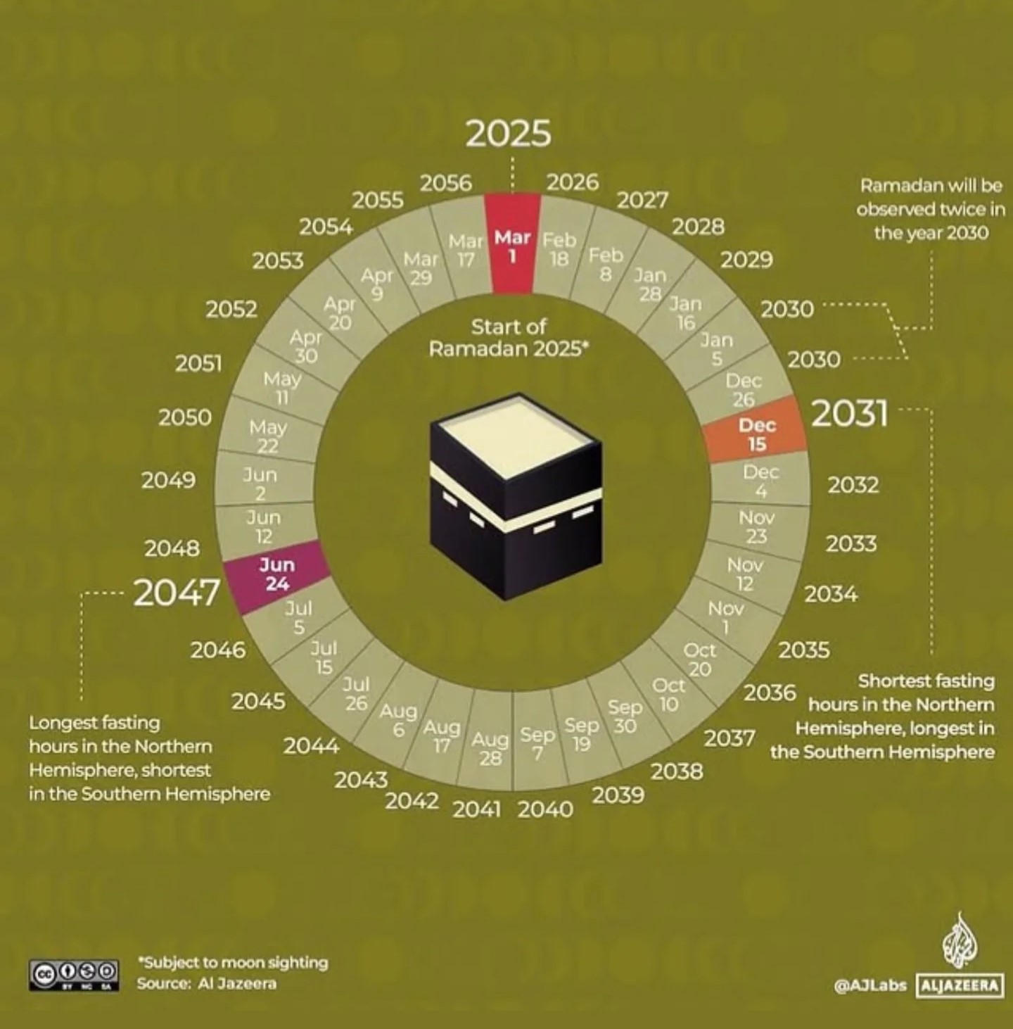 Ramadhan 2030 Akan Terjadi Dua Kali dalam Satu Tahun