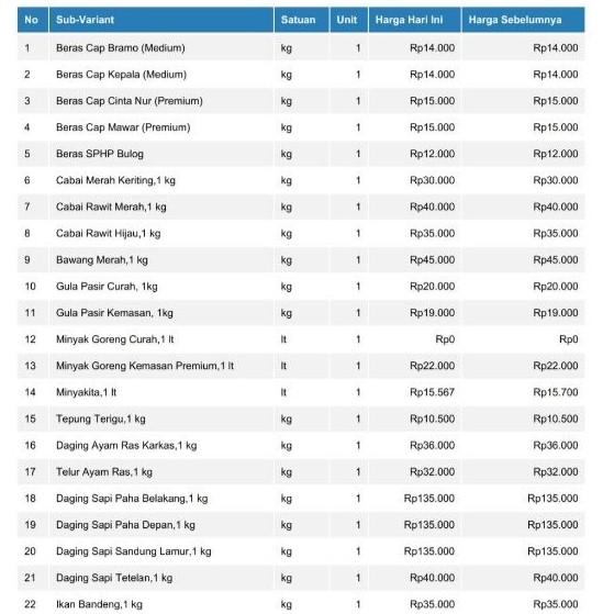 INFORMASI HARGA KEBUTUHAN POKOK DAN BAHAN STRATEGIS PASAR MALONDA KABUPATEN DONGGALA SULAWESI TENGAH TANGGAL, 30-04-2026