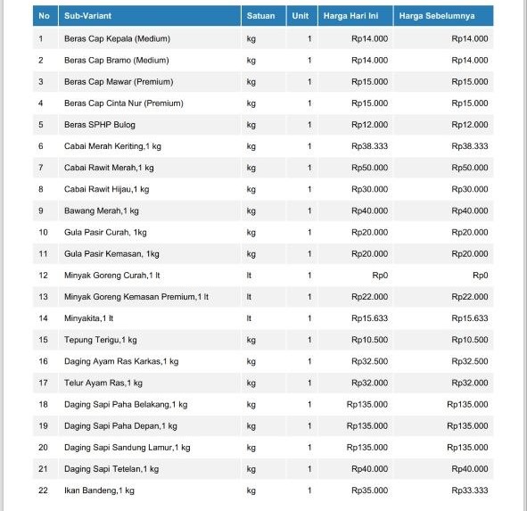 INFORMASI HARGA KEBUTUHAN POKOK DAN BAHAN STRATEGIS PASAR MALONDA KABUPATEN DONGGALA SULAWESI TENGAH TANGGAL, 22-05-2026