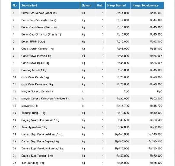 INFORMASI HARGA KEBUTUHAN POKOK DAN BAHAN STRATEGIS PASAR MALONDA KABUPATEN DONGGALA SULAWESI TENGAH TANGGAL, 03-06-2026
