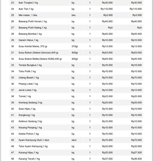 Informasi Harga Kebutuhan Pokok dan Bahan Strategis Pasar Malonda Kabupaten Donggala Sulawesi Tengah Tanggal, 22-06-2026