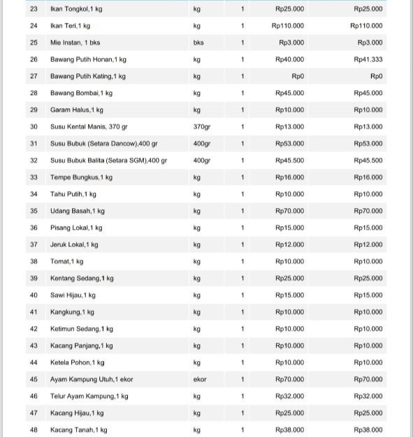 Informasi Harga Kebutuhan Pokok dan Bahan Strategis Pasar Inpres Malonda Kabupaten Donggala Senin,13-07-2026
