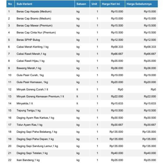 Informasi Harga Kebutuhan Pokok dan Bahan Strategis Pasar Inpres Malonda Kabupaten Donggala, 27-08-2026