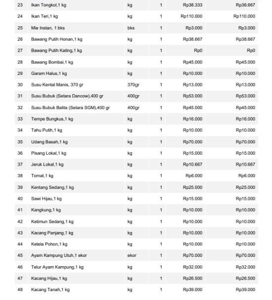 Informasi Harga Kebutuhan Pokok dan Bahan Strategis Pasar Inpres Malonda Kabupaten Donggala, 27-08-2026