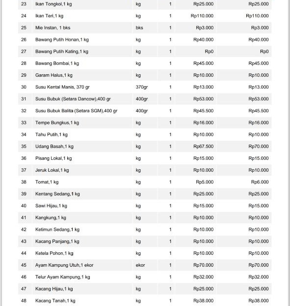 Informasi Harga Kebutuhan Pokok dan Bahan Strategis Pasar Inpres Malonda Kabupaten Donggala Jumat, 24-07-2026