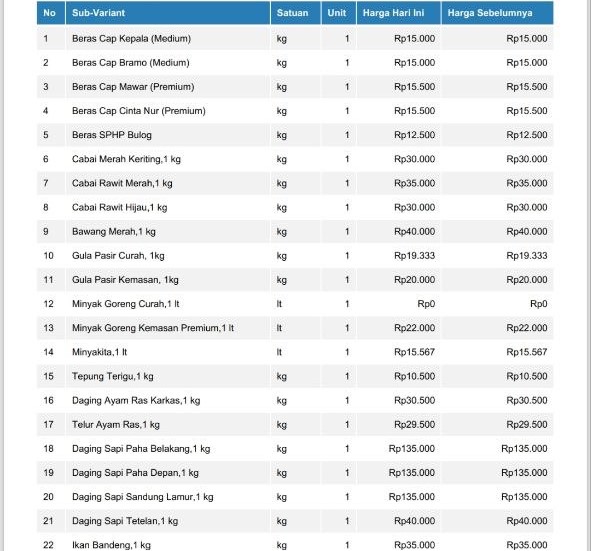 Informasi Harga Kebutuhan Pokok dan Bahan Strategis Pasar Inpres Malonda Kabupaten Donggala Jumat, 24-07-2026