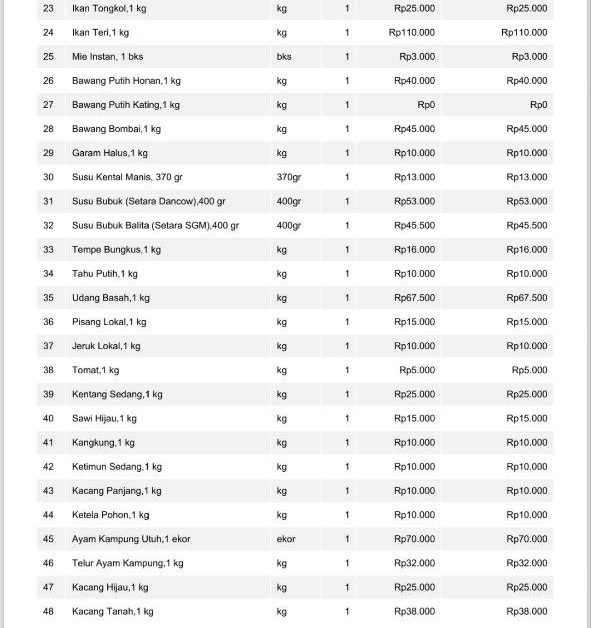 Informasi Harga Kebutuhan Pokok dan Bahan Strategis Pasar Inpres Malonda Kabupaten Donggala Jumat, 27-07-2026