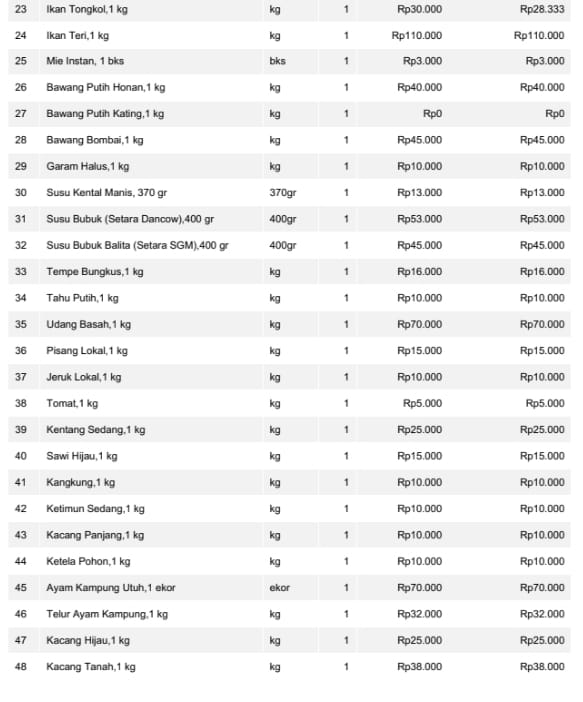 Informasi Harga Kebutuhan Pokok dan Bahan Strategis Pasar Inpres Malonda Kabupaten Donggala Jumat, 10-08-2026