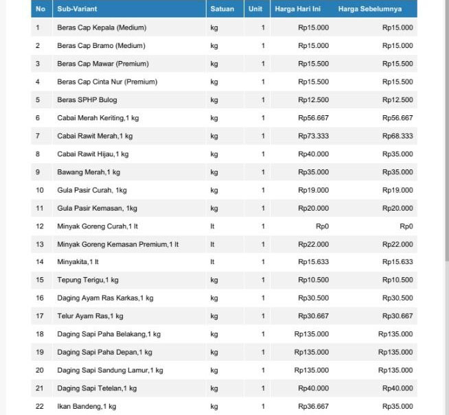 Informasi Harga Kebutuhan Pokok dan Bahan Strategis Pasar Inpres Malonda Kabupaten Donggala, 31-08-2026